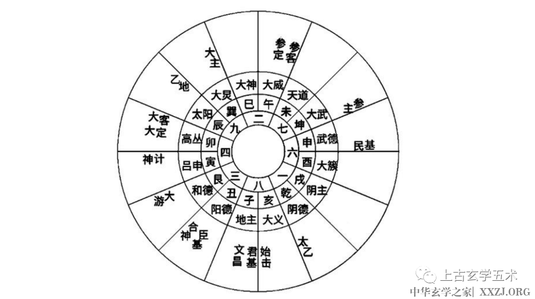 八门-四郭固-提挟-掩-杜塞-参将宫-客算-客大将【太乙】