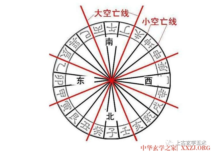 小六壬六宫类项浅说偏——空亡【六壬】 小六壬六宫类项浅说偏——空亡【六壬】